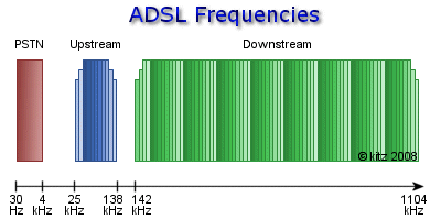 http://www.kitz.co.uk/adsl/images/adsl_frequencies.gif