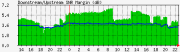 Fluctuations in SNR Margin