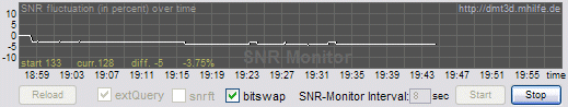 SNR monitor with DMT